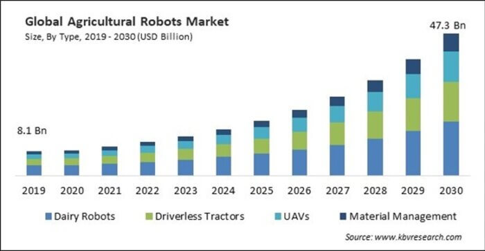 Põllumajandusrobotite turu maht miljardites USA dollarites